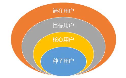 運營喵必知的產品那些事（二） 一文看懂用戶需求，以“妙傳索思知食平臺”為例